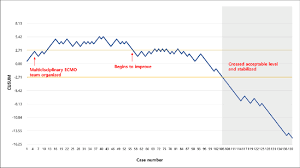 Cumulative Sum Cusum Chart For Veno Venous Extracorporeal