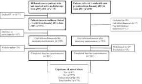 A 2008 study determined that men were more likely to develop prostate cancer if they were very sexually active in their twenties and thirties. Sexual Health And Wellbeing After Pelvic Radiotherapy Among Women With And Without A Reported History Of Sexual Abuse Important Issues In Cancer Survivorship Care Springerlink