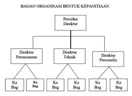 Kamu juga bisa mengetahui spesialisasi dari suatu jabatan, saluran perintah, hingga penyampaian laporan. Bentuk Bentuk Organisasi Kantor Ilmu Ekonomi Id