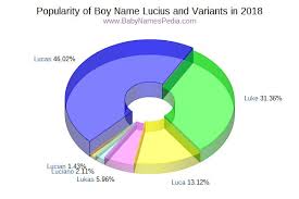 Curious to see how you all would pronounce it! Lucius Meaning Of Lucius What Does Lucius Mean