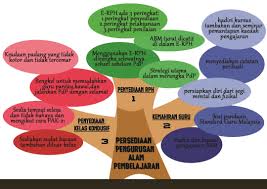 To find out more complete and clear information or images, you can visit the. Tajuk 13 Pengurusan Alam Pembelajaran