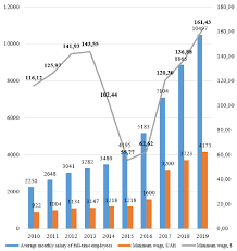 The law provides the city council with the ability to temporarily pause the raises in the event of significant reductions in statewide employment or state retail and use tax receipts. Dynamics Of Average And Minimum Wages According To Fig 2 The Largest Download Scientific Diagram