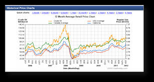 Lower Ca Gas Prices By Drilling