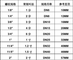 好文 水管規格 4分管 6分管水管的直徑 絲口螺紋 做個有趣的人 痞客邦 math math equations 25mm