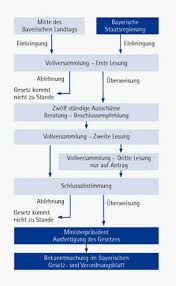 Der bundestag wird vom volk gewählt und ist der ort, an dem unterschiedliche auffassungen über den richtigen politischen weg formuliert und diskutiert werden. Gesetzgebung Nach 1945 Historisches Lexikon Bayerns