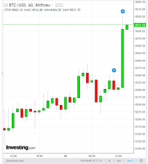 Курс bitcoin (btc) / us dollar (usd). Kurs Bitkoina K Dollaru Podnyalsya Vyshe 8 500 News Crypto Pro Svezhie Novosti Kriptovalyut I Blockchain