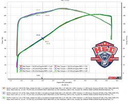 We did not find results for: H D Cycles Dyno Results From Beau S 131 With Tts 250 Facebook