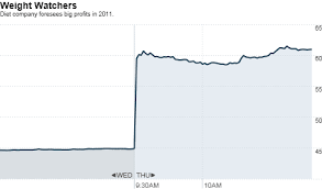 Weight Watchers Other Weight Loss Stocks Rally Feb 17 2011