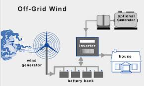 Off Grid Solar Wind Power Systems Off Grid Power System Design How Solar Energy Works Off The Grid Wind Power