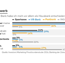 Some of the cookies are indispensable, which means that without them the website cannot function properly. Banken Immer Mehr Deutsche Trennen Sich Von Ihrer Hausbank Welt
