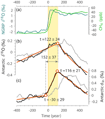 Trials for a second time in a row. Cp Relations Direct Linking Of Greenland And Antarctic Ice Cores At The Toba Eruption 74 Ka Bp