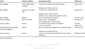 Animal cells with the same structure and function are grouped together to form tissues. Glucosepane Levels In Various Human And Animal Tissues Download Table