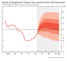 heres the reason the fed will start using fan charts