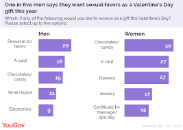 It can be dressed up or down and is personalized. What Men And Women Really Want For Valentine S Day Yougov