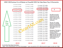 Expected Cut Off Marks Of Upsc Prelims 2018 Did You Get