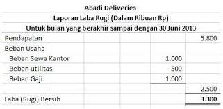 Laporan Laba Rugi Contoh 1 Persamaan Dasar Akuntansi Laporan Laba Rugi Akuntansi Persamaan
