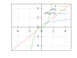Diese funktion ist für stets positiv, also ist umkehrbar auf. Ist Diese Funktion Umkehrbar Begrund Mit Bild
