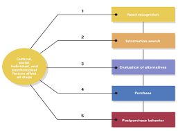 Image result for consumer decision making process