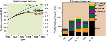 B projected climate change, potential impacts and associated risks. Rcp Szenarien Klimawandel