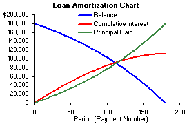 amortization chart template create a simple amortization chart