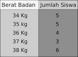 Rata rata berat badan siswa adalah. Rata Rata Berat Badan Siswa Berdasarkan Tabel Adalah Hellip Kg