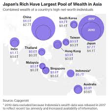 Japan's Richest Have the Most Wealth in Asia, China and India are Gaining