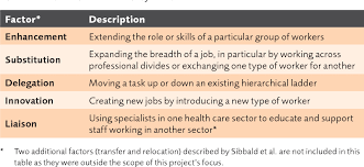 Pdf] Nursing Roles And Responsibilities In General Practice: Three Case  Studies. | Semantic Scholar