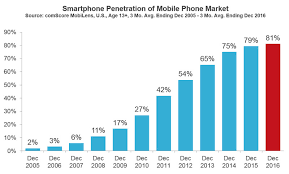 U S Smartphone Penetration Surpassed 80 Percent In 2016