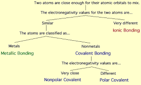 Different Types Of Bonds Chemistry