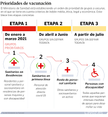 La vacunación contra la covid será. Estos Son Los 15 Grupos En Los Que Se Dividira La Poblacion Espanola Para La Vacunacion