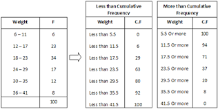 How To Calculate Cumulative Frequency Distribution Mba Lectures