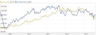 Precious Metals Investment Comparison Charts Gold Platinum