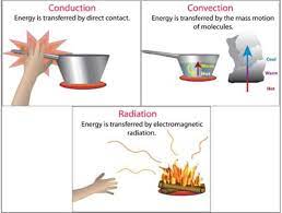 Tea Light Heater Conduction Convection Radiation Thermal Energy Heat Energy