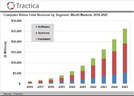 computer vision hardware software and services market to