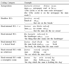 Relative clauses supply additional information about the nouns in a sentence. Pdf A Corpus Study Of L2 Korean Relative Clause Development Semantic Scholar