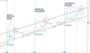 Bitcoin halving 2020 all you need to know. Halving Tradingview