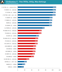 Gpu Benchmarks Civilization V Choosing A Gaming Cpu