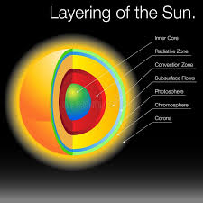 Layering Of The Sun An Image Of The 3d Layers Of The Sun Aff Sun Layering Layers Image Ad Sun Diagram Earth Layers Project Sun Projects