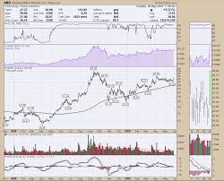 amd bucks the trend dont ignore this chart stockcharts com