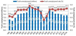 3 Ways We Can Tackle Youth Employment World Economic Forum