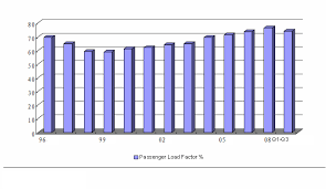 Researchinchina Charts Average Passenger Load Factor Of
