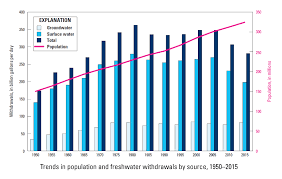 Trends In Water Use In The United States 1950 To 2015