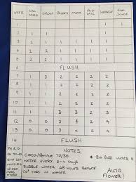 Biobizz Nutrients Schedule I Use For Autos In Coco Perlite