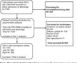 Figure 3 From The Uk Functional Assessment Measure Uk Fim