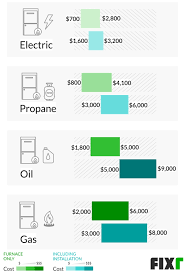 How much does a new furnace replacement cost. 2021 Furnace Installation Cost Cost To Replace A Furnace