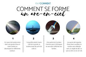 Colorier un arc en ciel en suivant un code couleur. Decouvrez Comment Se Forme Un Arc En Ciel