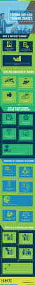 Benefits Of Creating Technology Led Training Courses Infographic Training Courses Train Companies In Dubai