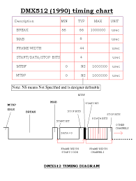 Dmx512 Packet