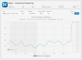 Microsofts Mixer App Downloads Double After Popular