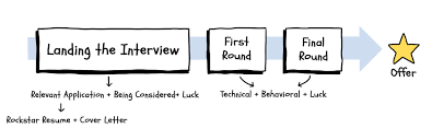 You still need to explain how you add value to the company. Why You Re Not Getting Internship Offers Ultimate Turnaround Guide 2 By 22